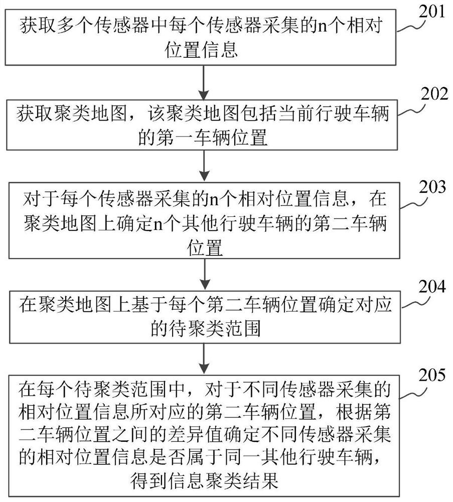 Information clustering method and device and storage medium