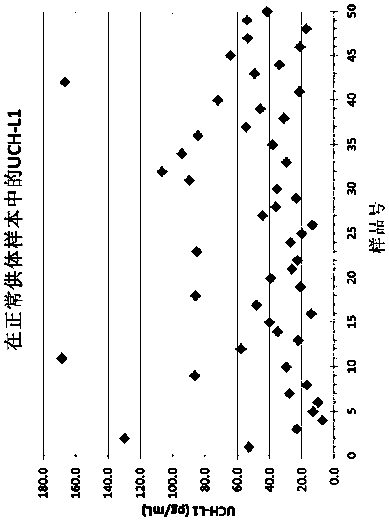 Improved methods of assessing uch-l1 status in patient samples