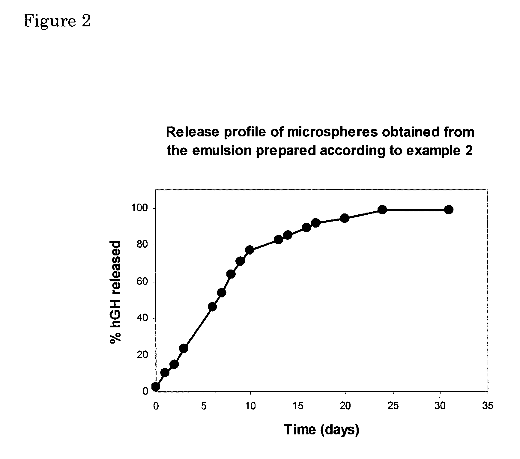 Hydrogel Microspheres with Improved Release Profile