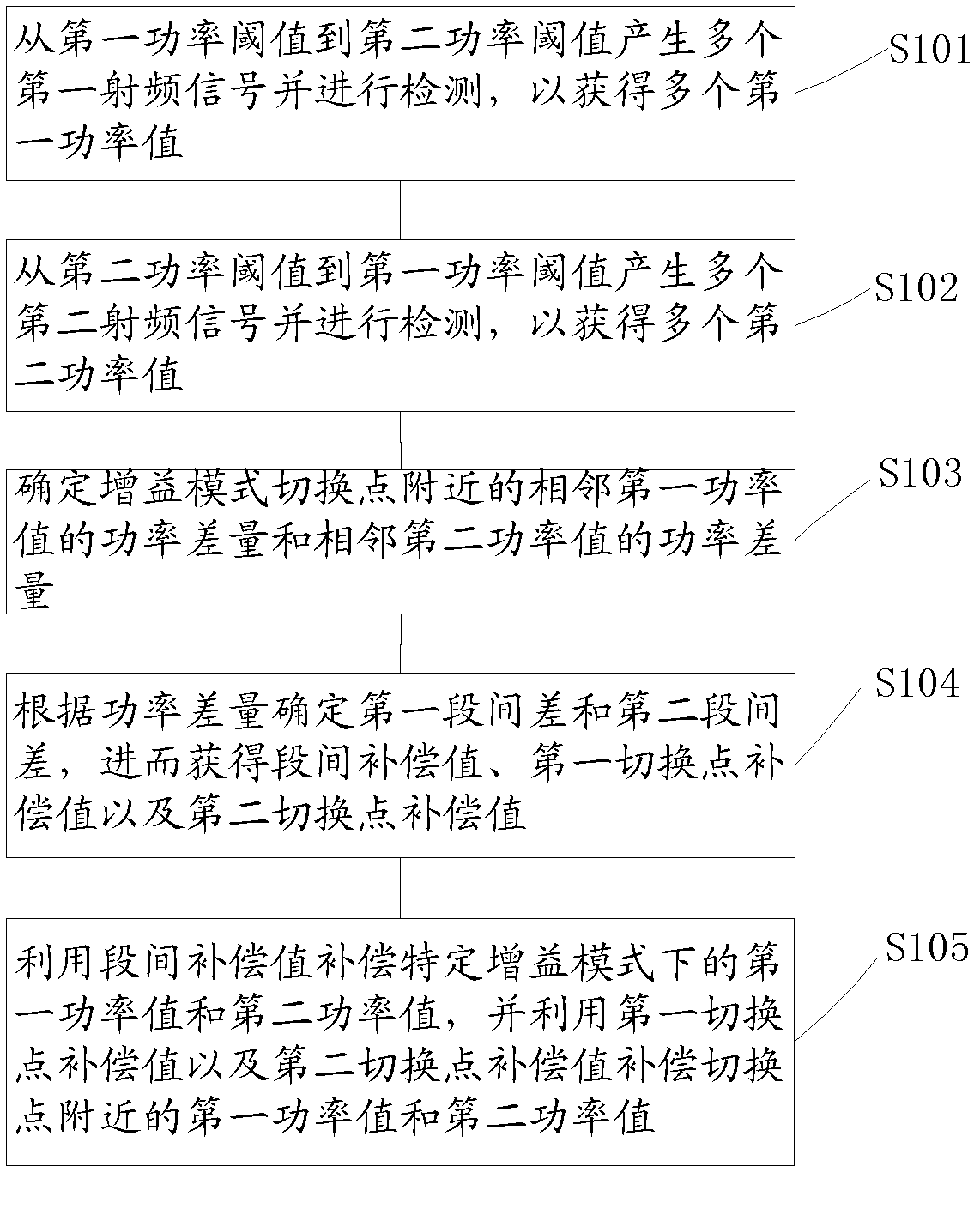 Inner loop power control method for wideband code division multiple access (WCDMA) mobile terminal