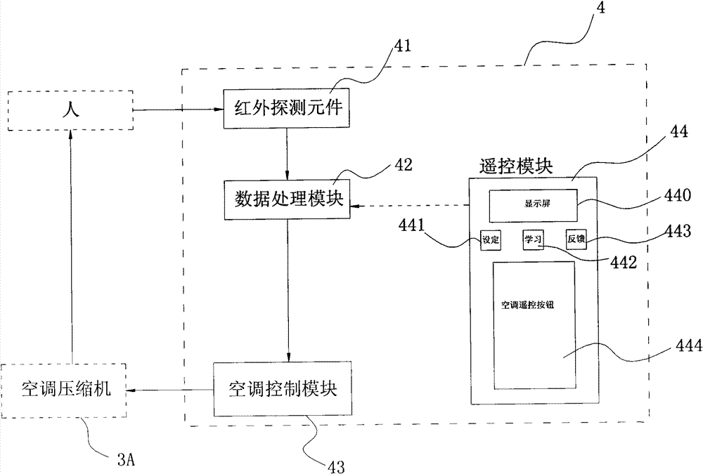 Temperature regulation method based on human activity amount test and device and system thereof