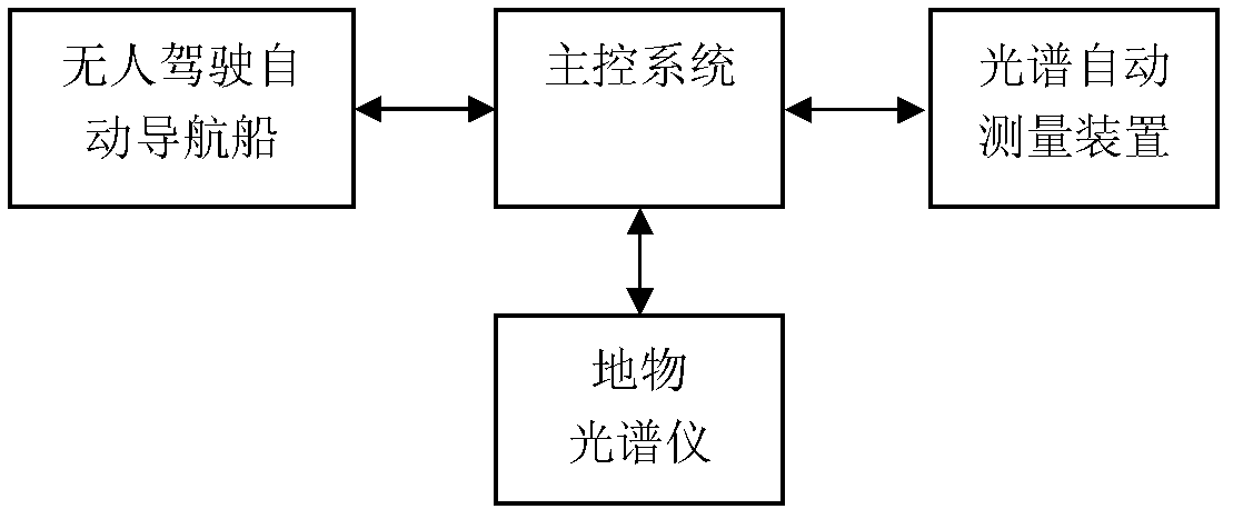 Automatic spectrum measuring method and device