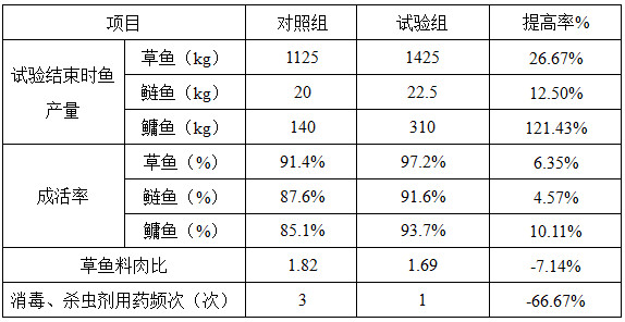 A kind of water transfer method for aquatic healthy ecological cultivation