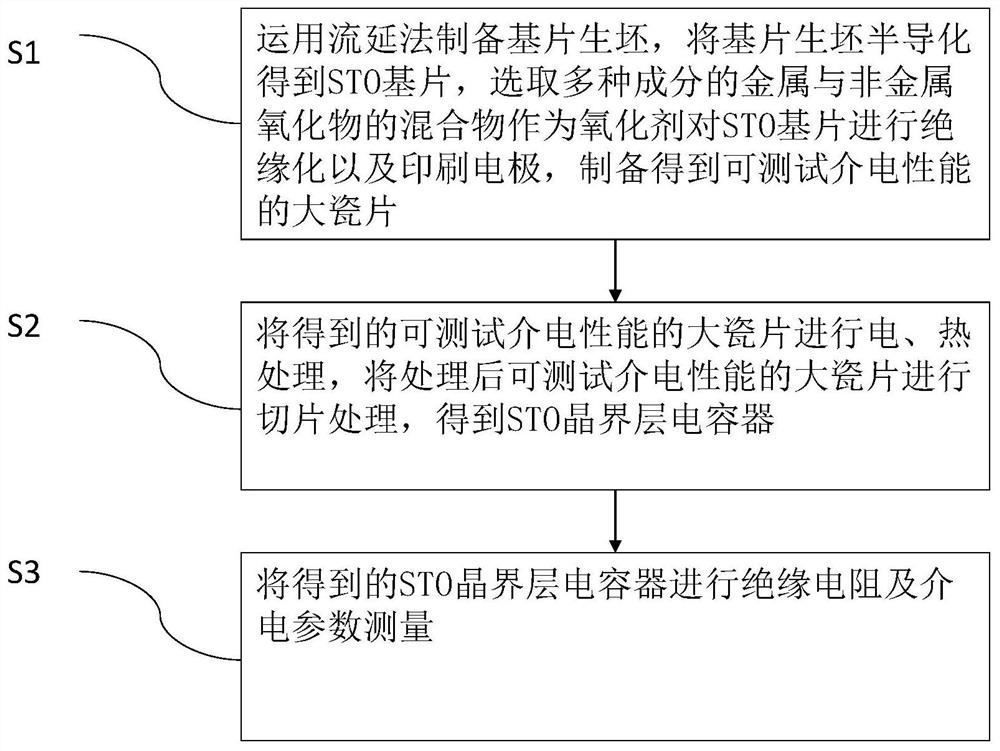 A method of manufacturing a grain boundary layer capacitor