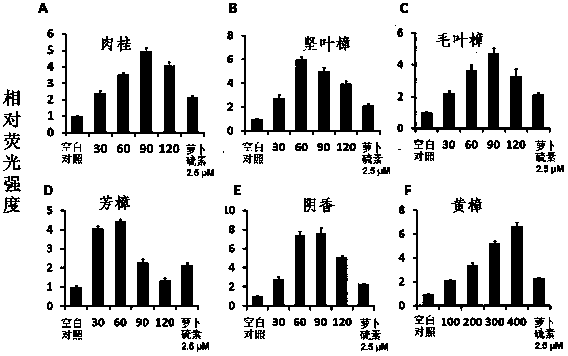 Application of cinnamon extract to preparation of medicines or healthcare products for treating or preventing tumour