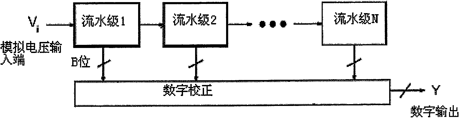 A forward error compensation and correction method and device for streamline analog/digital converter