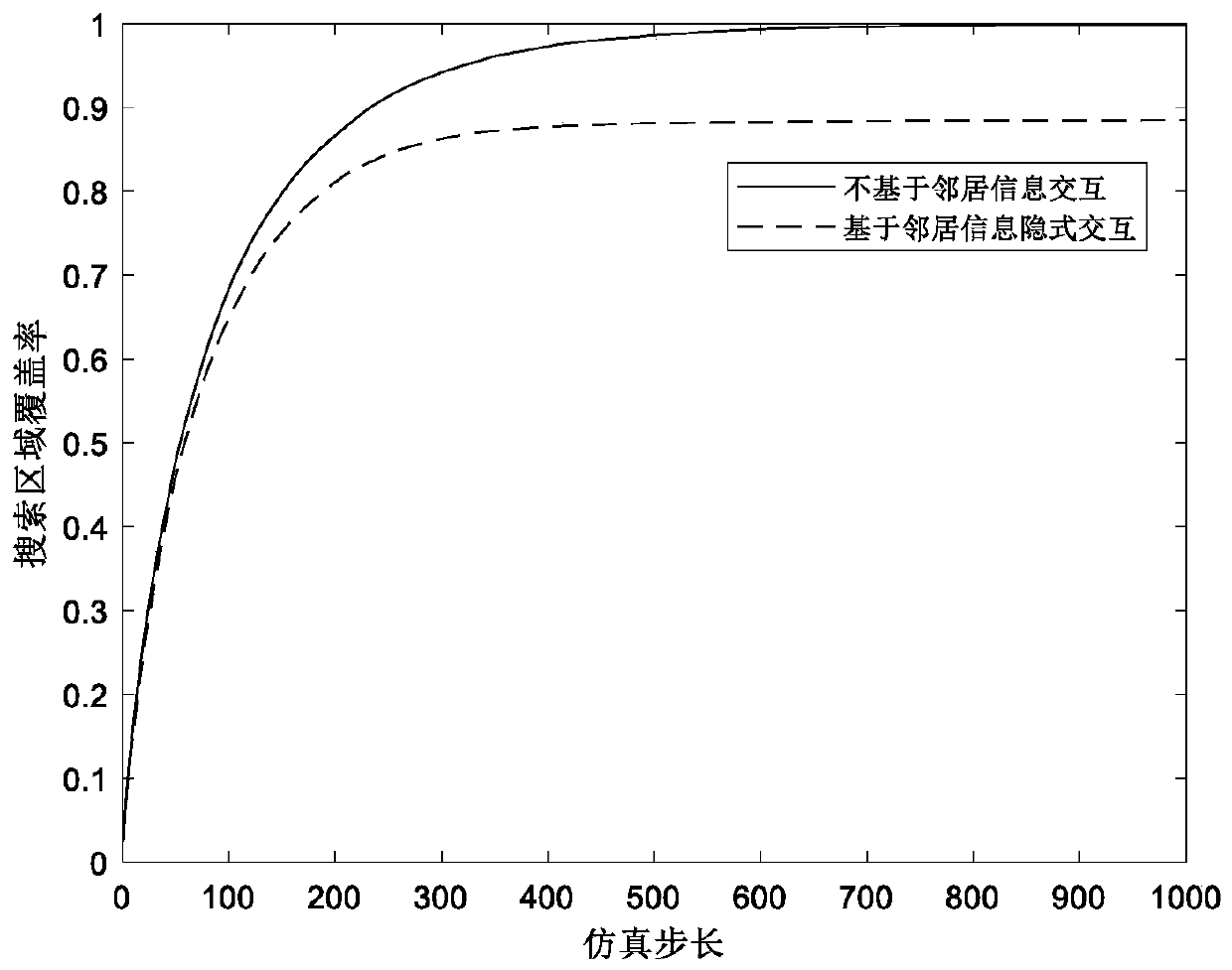 Swarm robot target searching method based on implicit information interaction mode