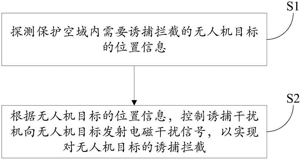 Unmanned aerial vehicle trapping interception system based on electromagnetic interference and trapping interception method thereof