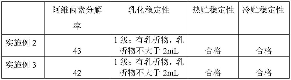 A kind of avermectin composition and its preparation method, application