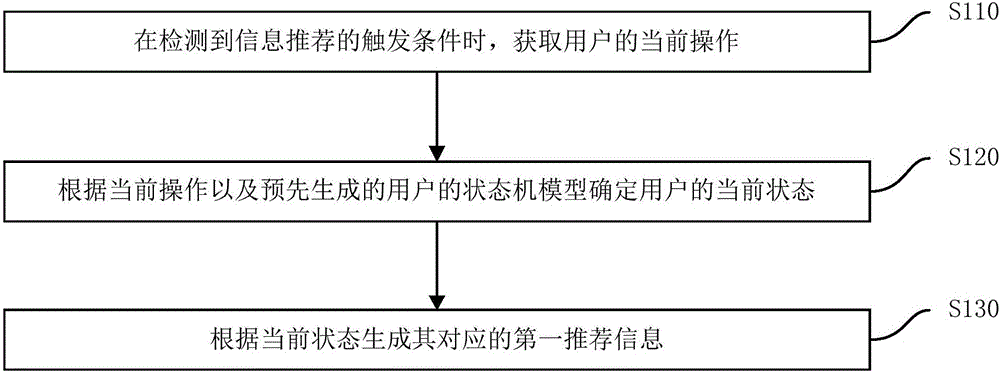 Information recommendation method and apparatus, and terminal device