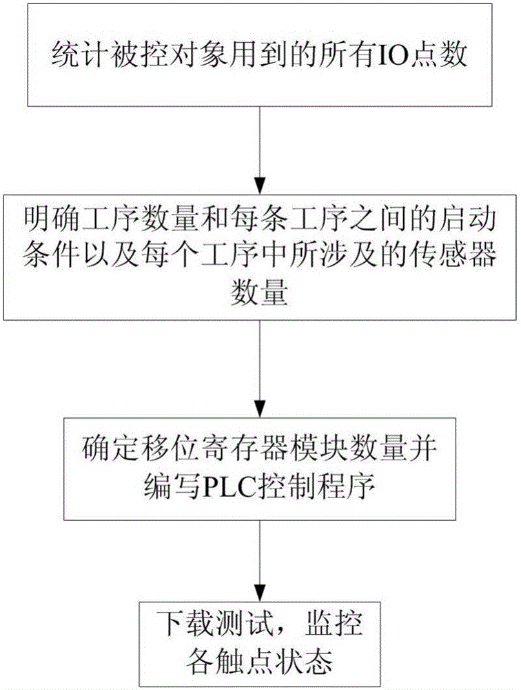 Programmable logic controller (PLC)-based multi-working procedure universal control method