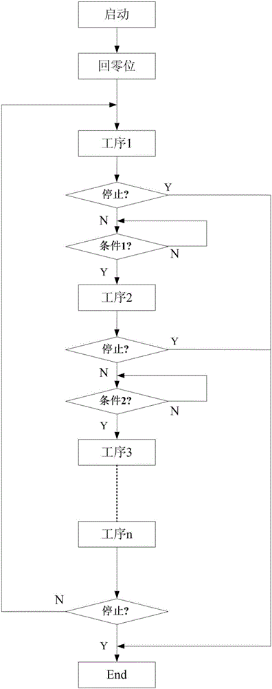 Programmable logic controller (PLC)-based multi-working procedure universal control method