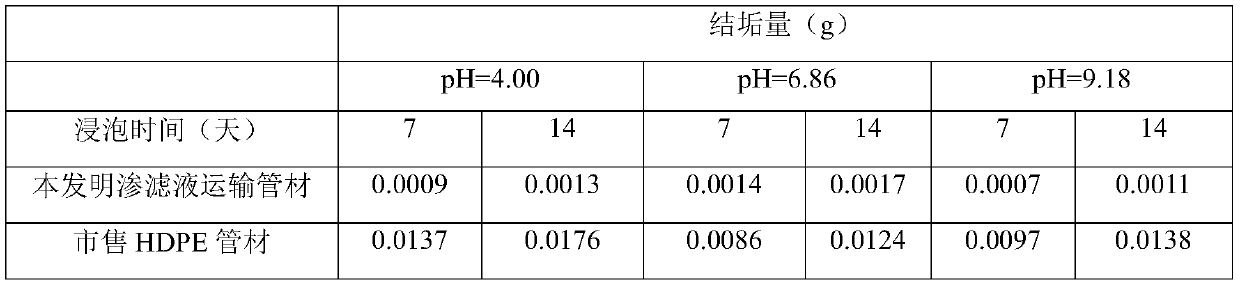 A kind of leachate transportation pipe and preparation method thereof