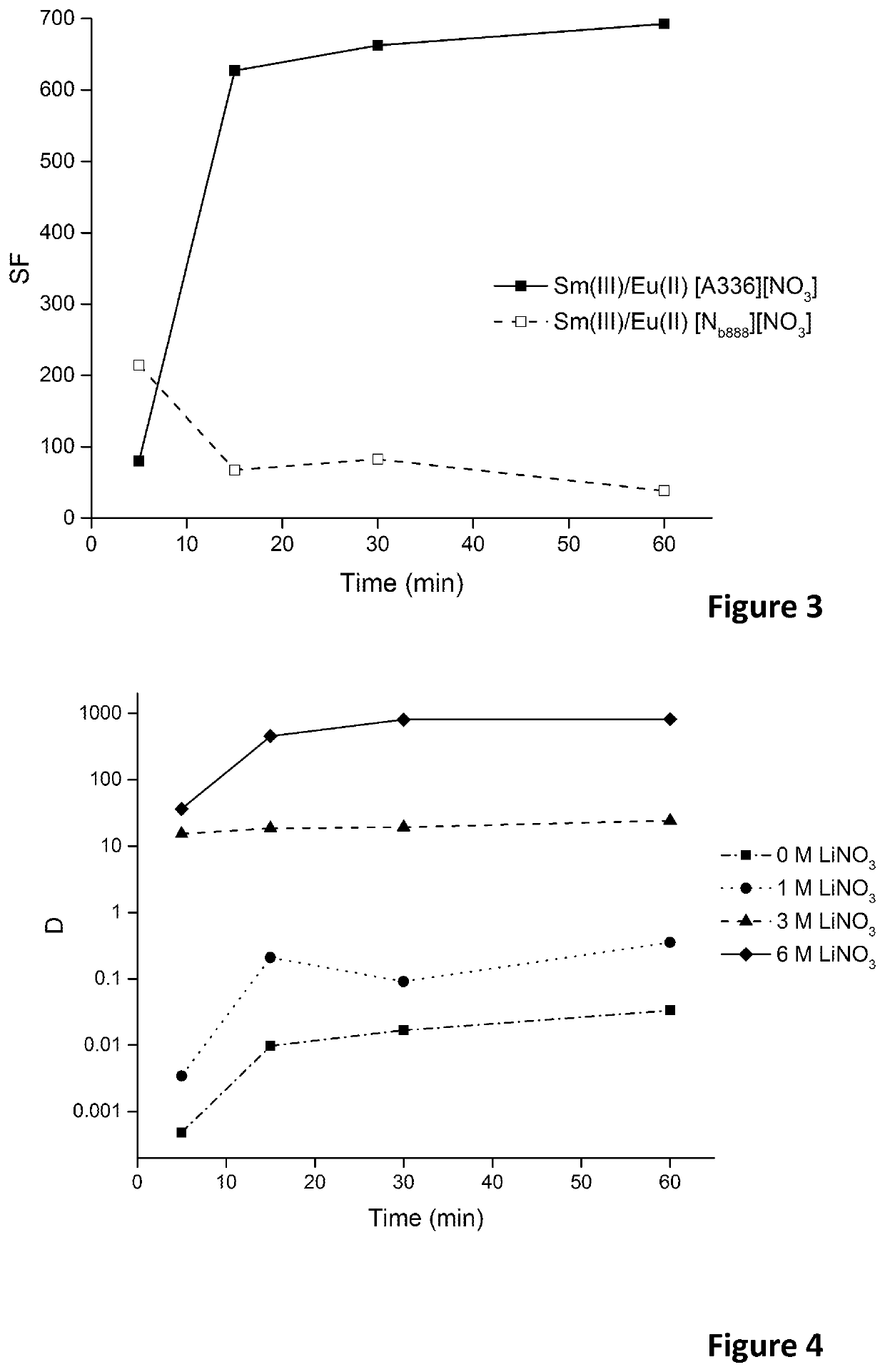 Removal of europium impurities from samarium-153 in nitrate media using ionic liquids