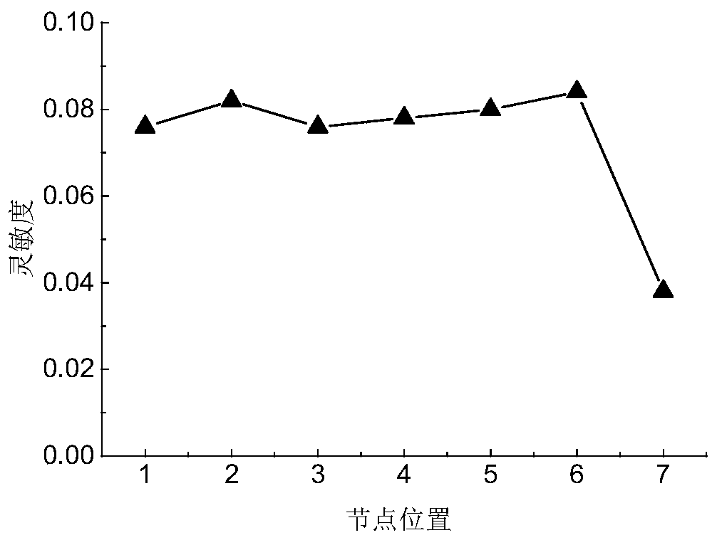 A Fast Sensitivity Analysis Method Based on Mass Effect