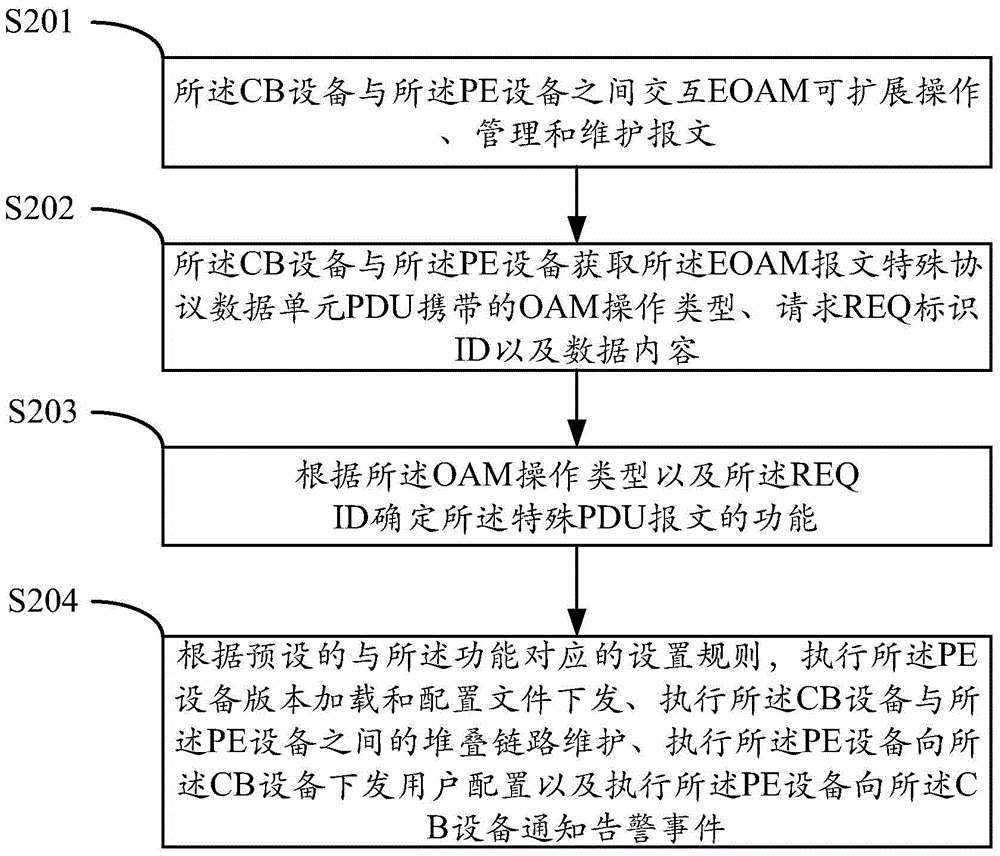 Longitudinally stacked system management method and system