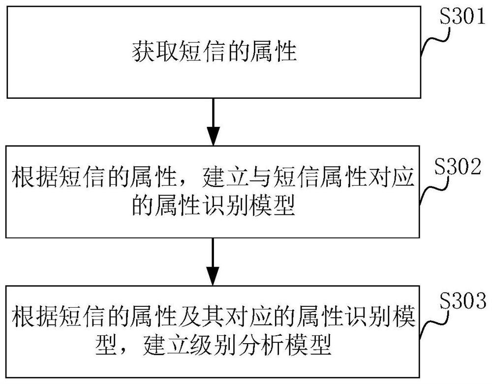 Short message sending method, device, computer equipment and storage medium