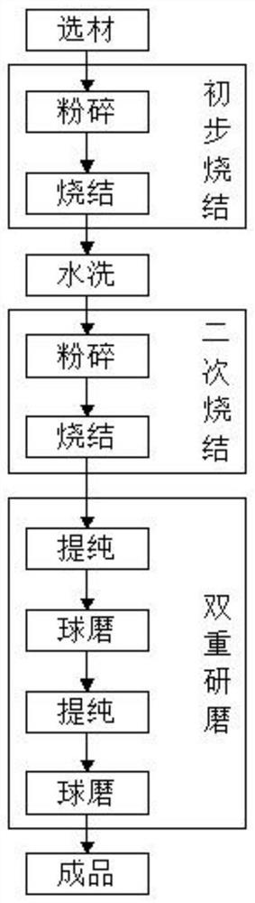 Powder for reducing consumption of platinum-rhodium-iridium-nickel alloy and production process thereof