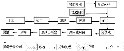 A kind of production process of wrinkle wiping paper