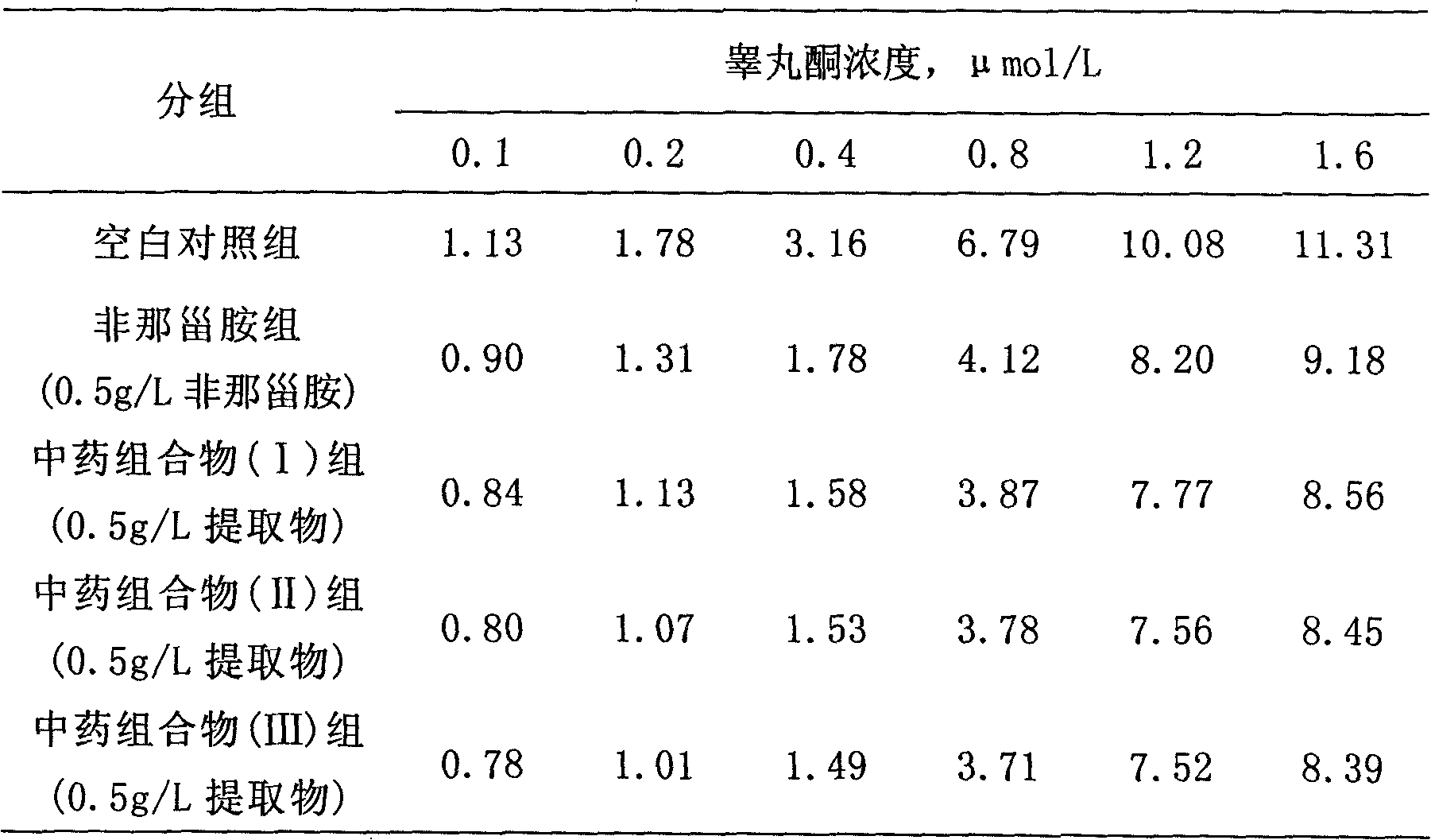 Traditional Chinese medicine composition capable of inhibiting activity of 5alpha-reductase and application of traditional Chinese medicine composition to hair loss prevention cosmetics