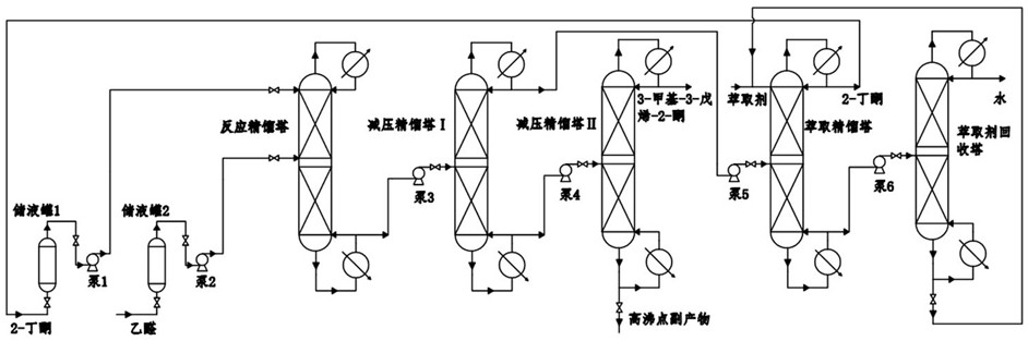 A method for reactive distillation to continuously produce 3-methyl-3-penten-2-one