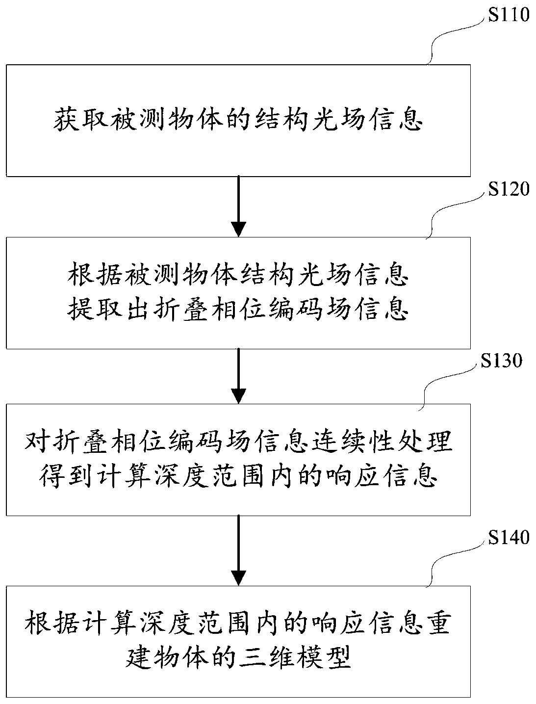 Three-dimensional imaging method and system based on light field