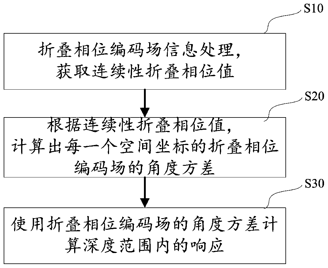 Three-dimensional imaging method and system based on light field