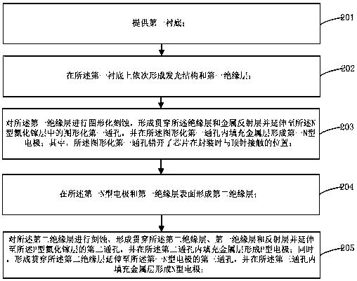 A method of manufacturing a flip-chip led chip