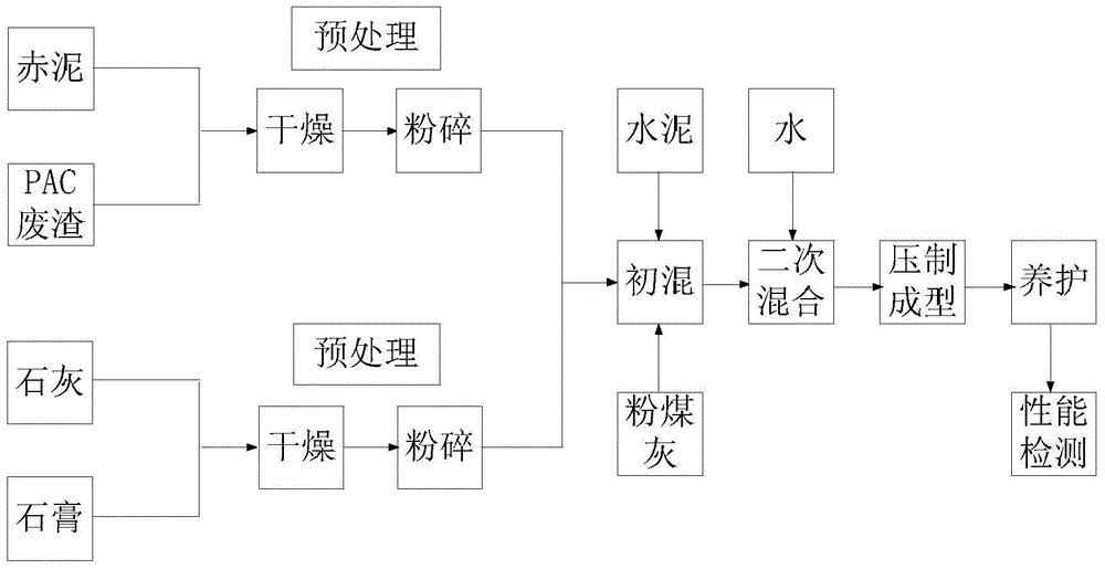 Braking-free brick mainly prepared from polyaluminum chloride waste residues and red mud and preparation method thereof