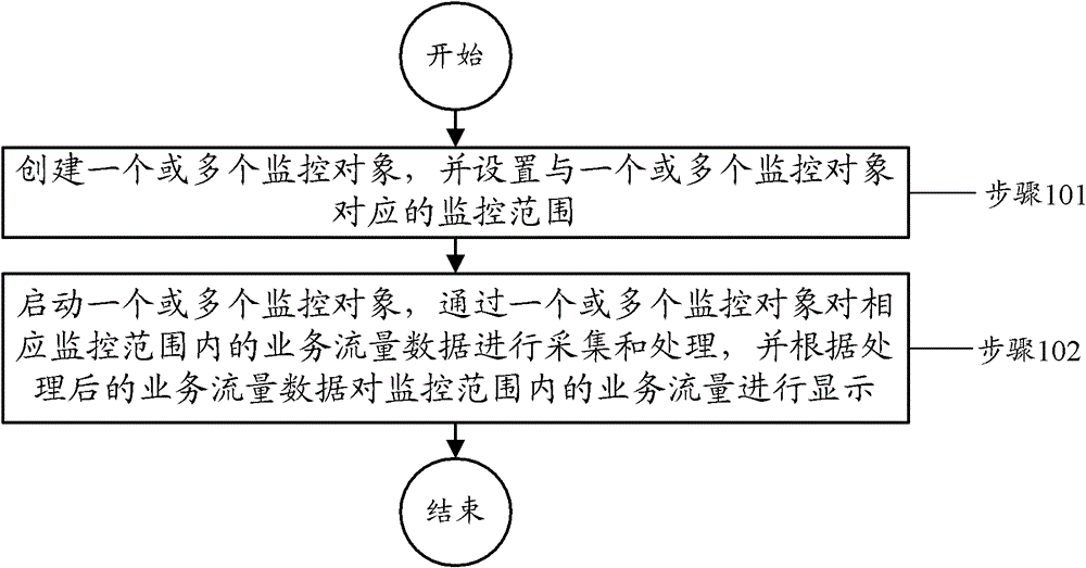 Business flow monitoring method and device