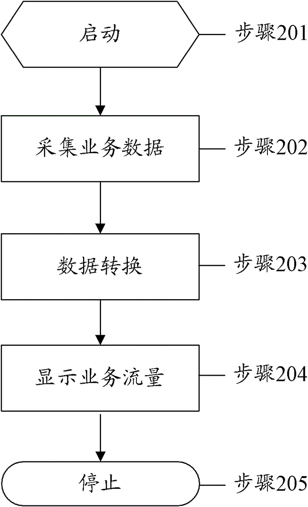 Business flow monitoring method and device