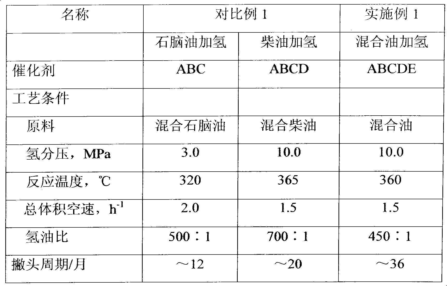 Hydrogenation modification method for coking gasoline and diesel distillates