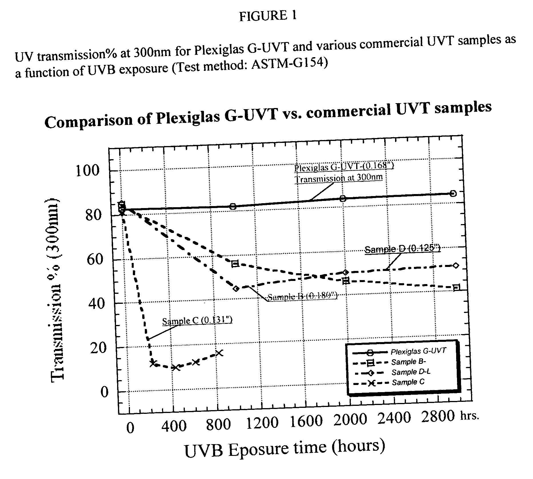 Stabilized UV transparent acrylic composition