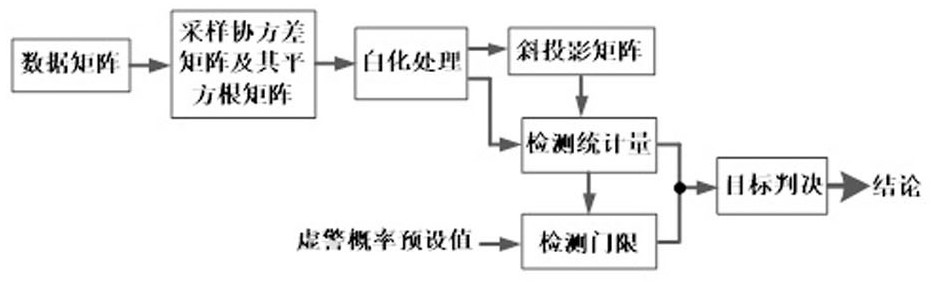 Extended target adaptive detection method and system based on oblique projection under interference