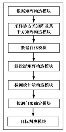 Extended target adaptive detection method and system based on oblique projection under interference