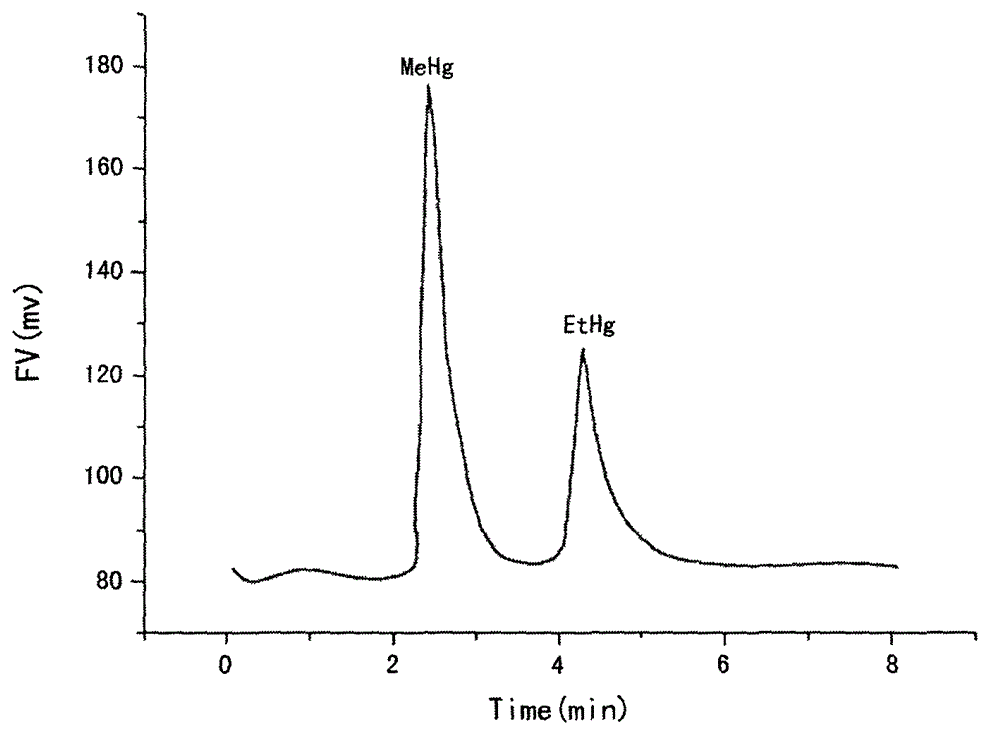 Method for measuring methyl mercury and ethyl mercury in animal flesh