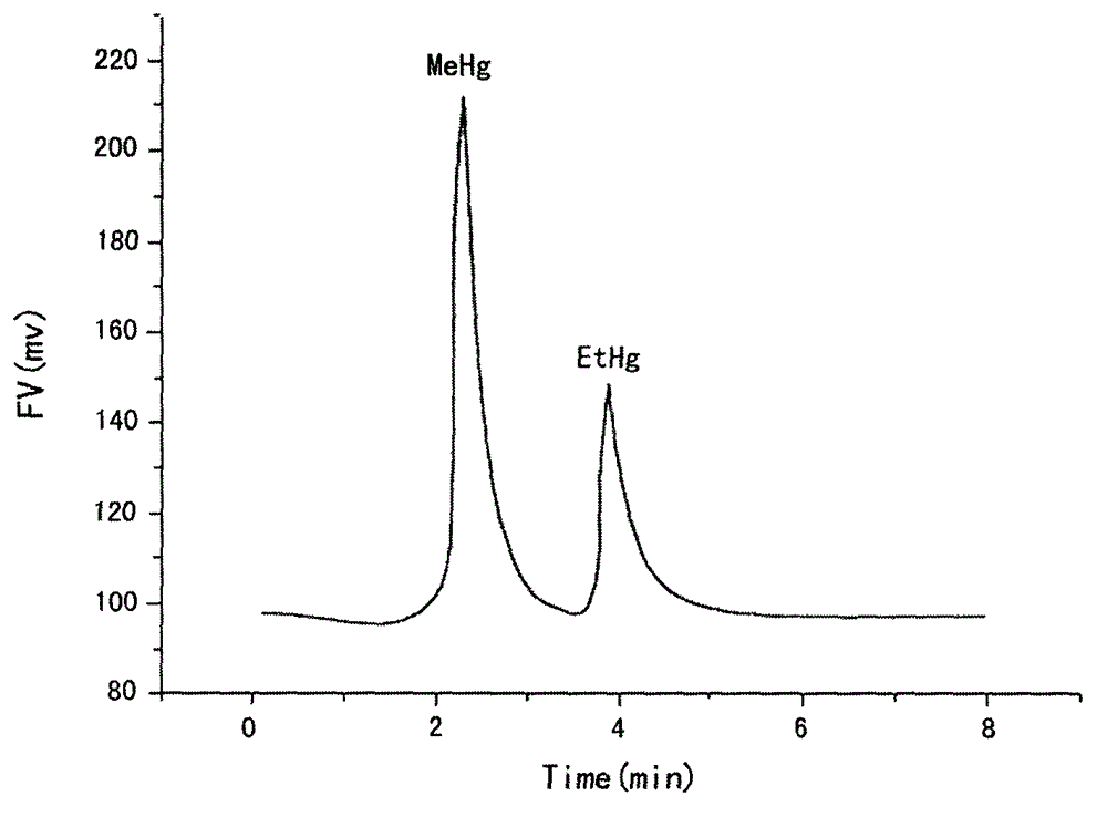 Method for measuring methyl mercury and ethyl mercury in animal flesh