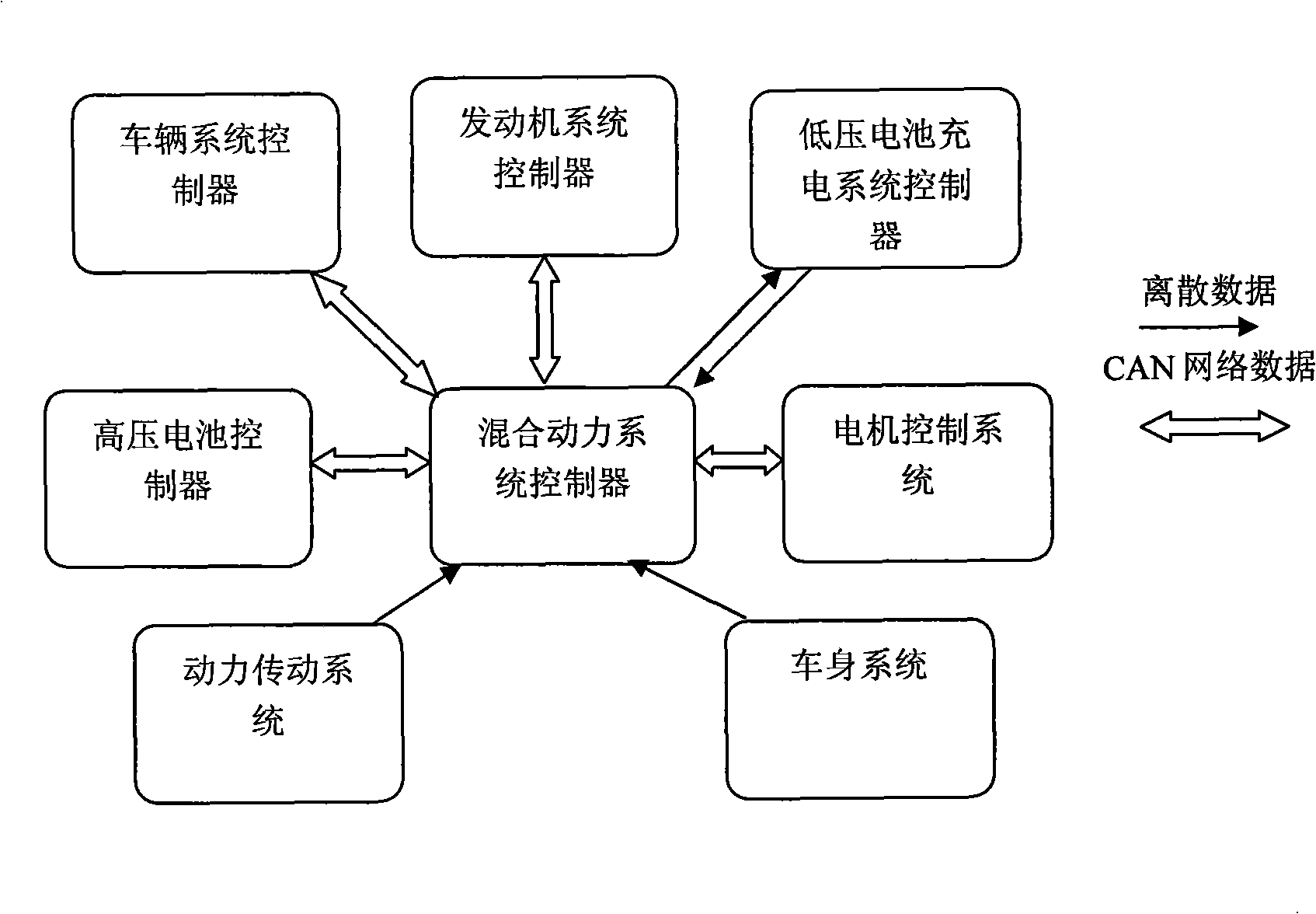 Hybrid electric vehicle complete vehicle system as well as multi-energy control system and control method thereof