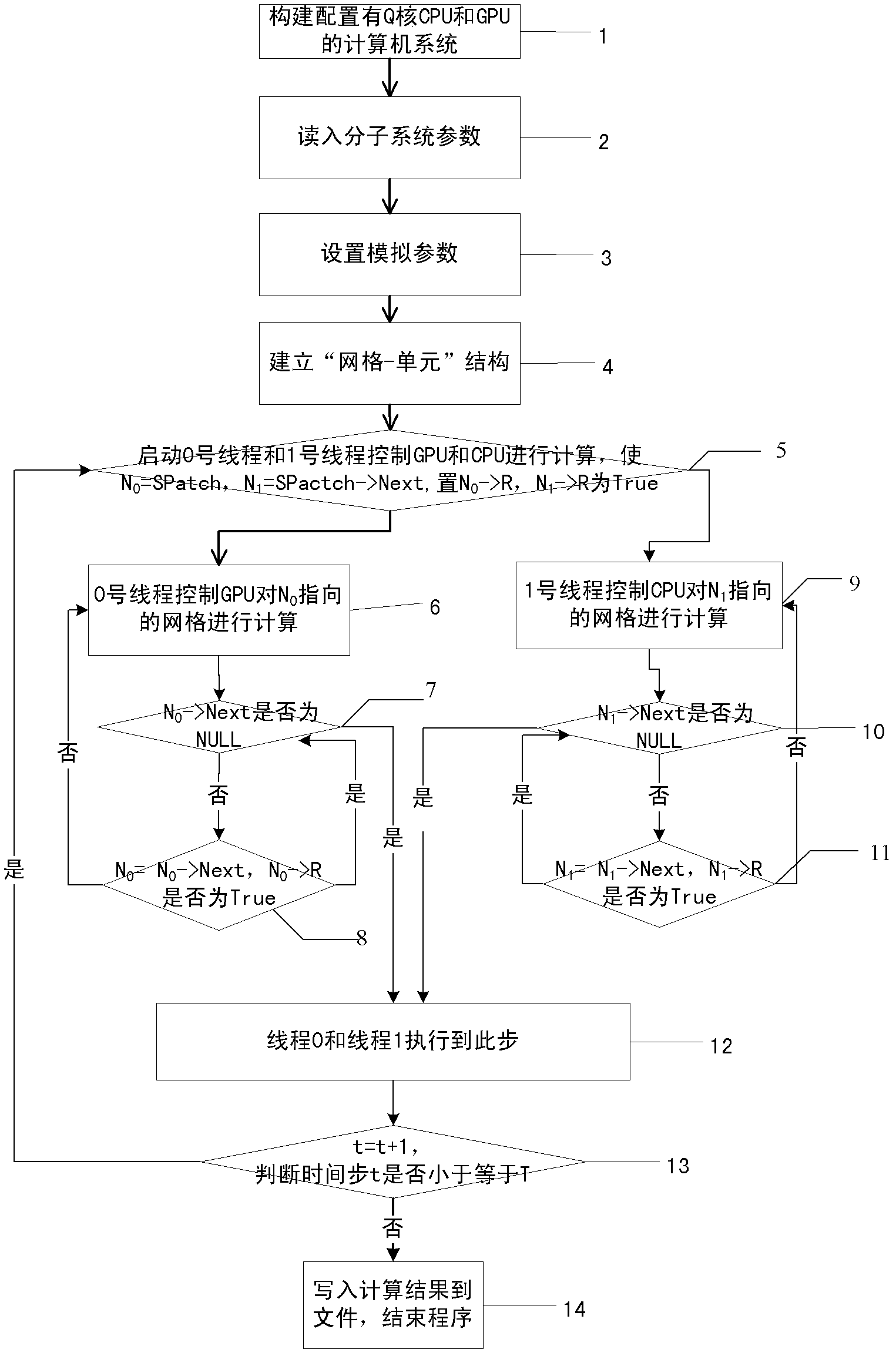 Molecular dynamics accelerating method based on CUP (Central Processing Unit) and GPU (Graphics Processing Unit) cooperation