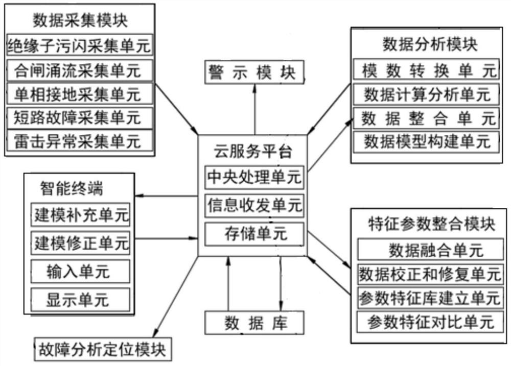 Distribution line fault detection and analysis positioning system