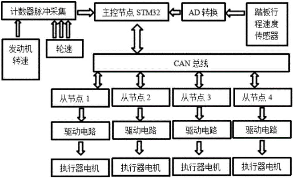 EMB (Electro-Mechanical Braking) control system of electric automobile and control method thereof