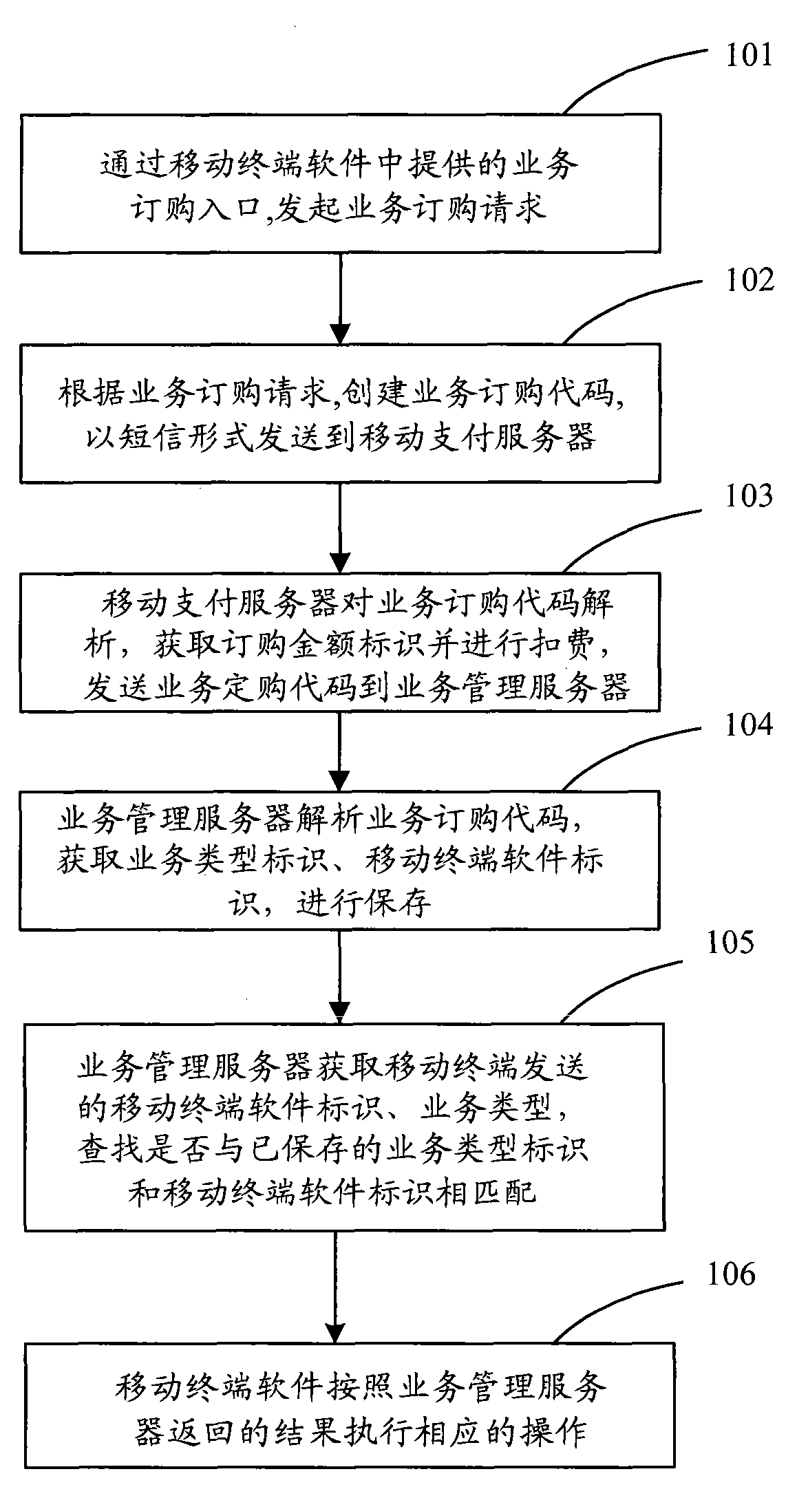 Method and system for ordering mobile terminal software business