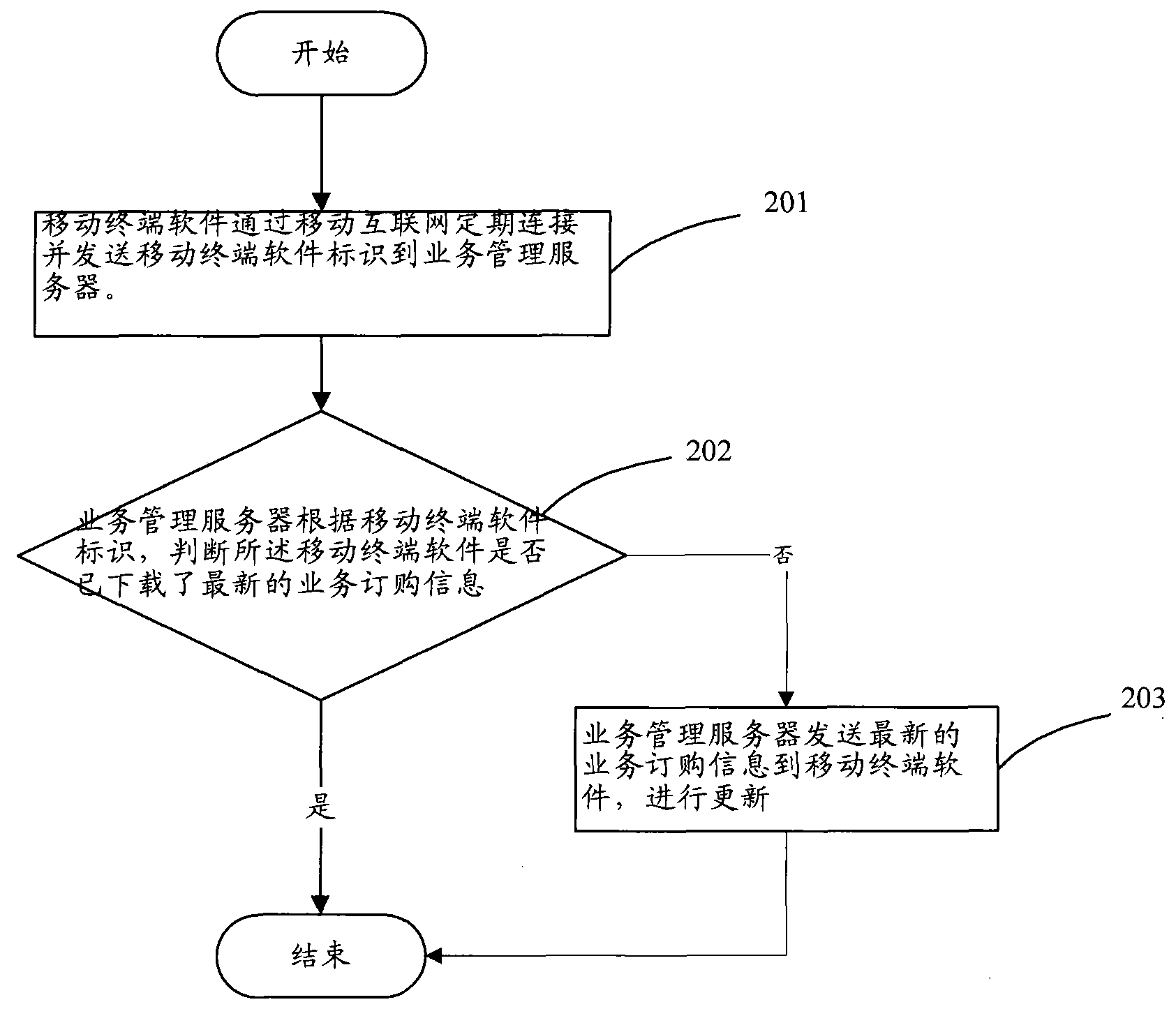 Method and system for ordering mobile terminal software business