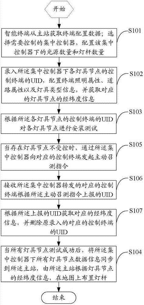 Method for controlling urban lighting facility based on intelligent terminal, intelligent terminal and system