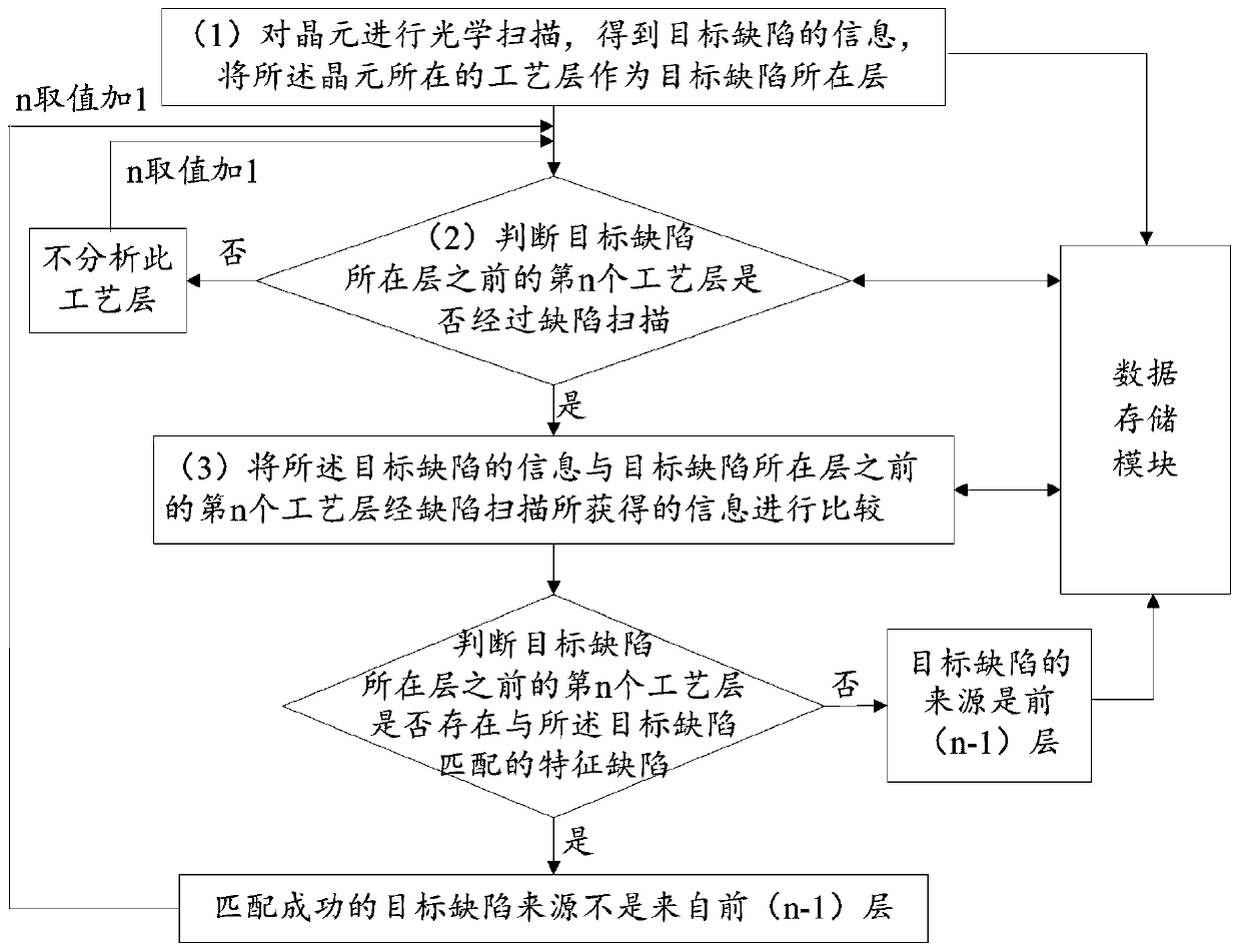 Defect source analysis method and analysis system, defect detection device