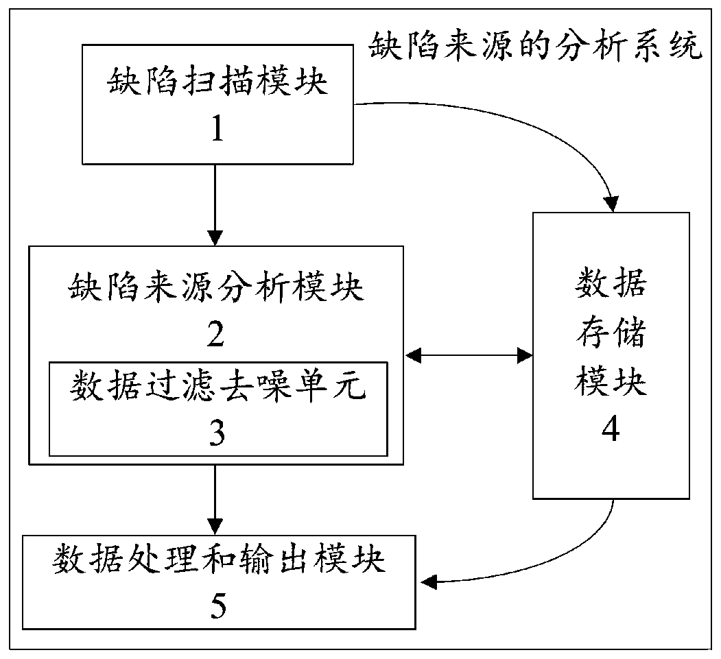 Defect source analysis method and analysis system, defect detection device