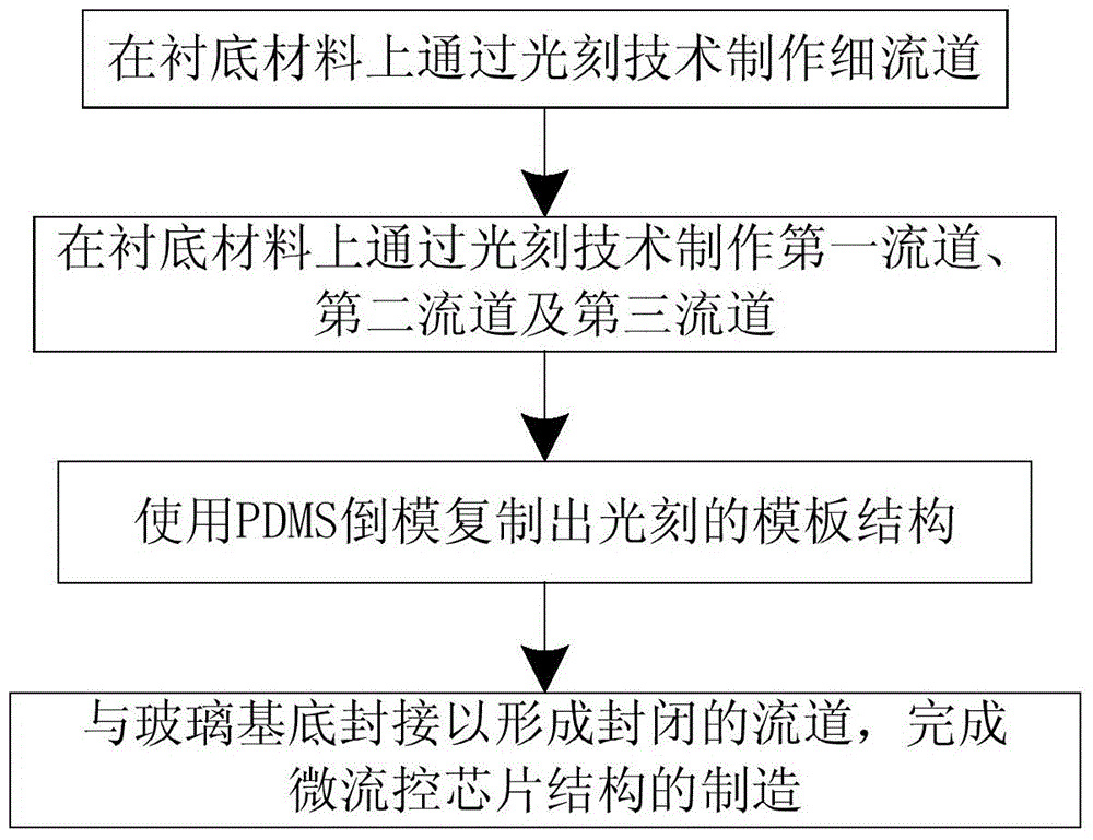 Microfluidic chip and method for establishing in-vitro co-culture model of three kinds of cells