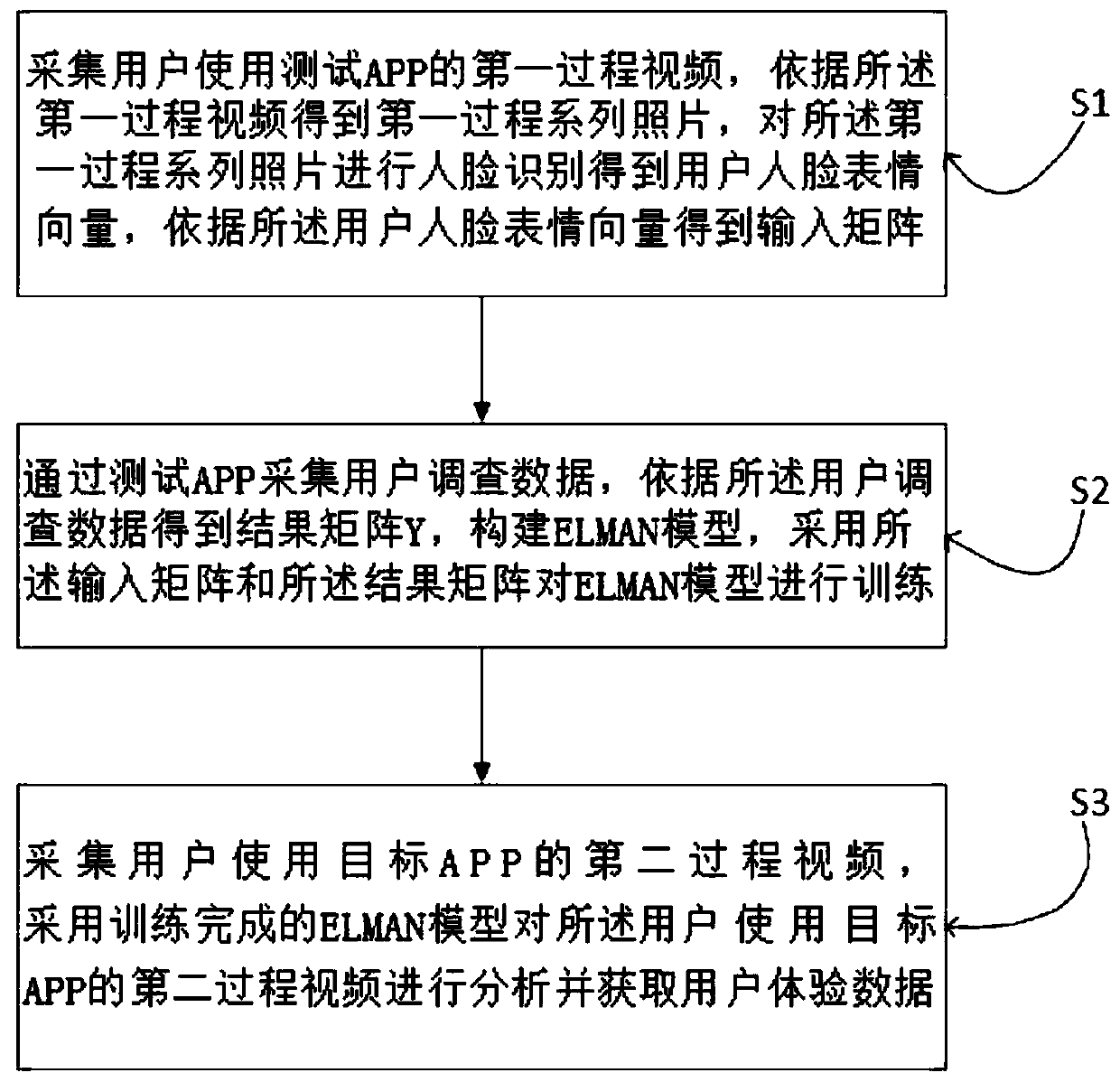 User experience evaluation method and system based on ELMAN neural network