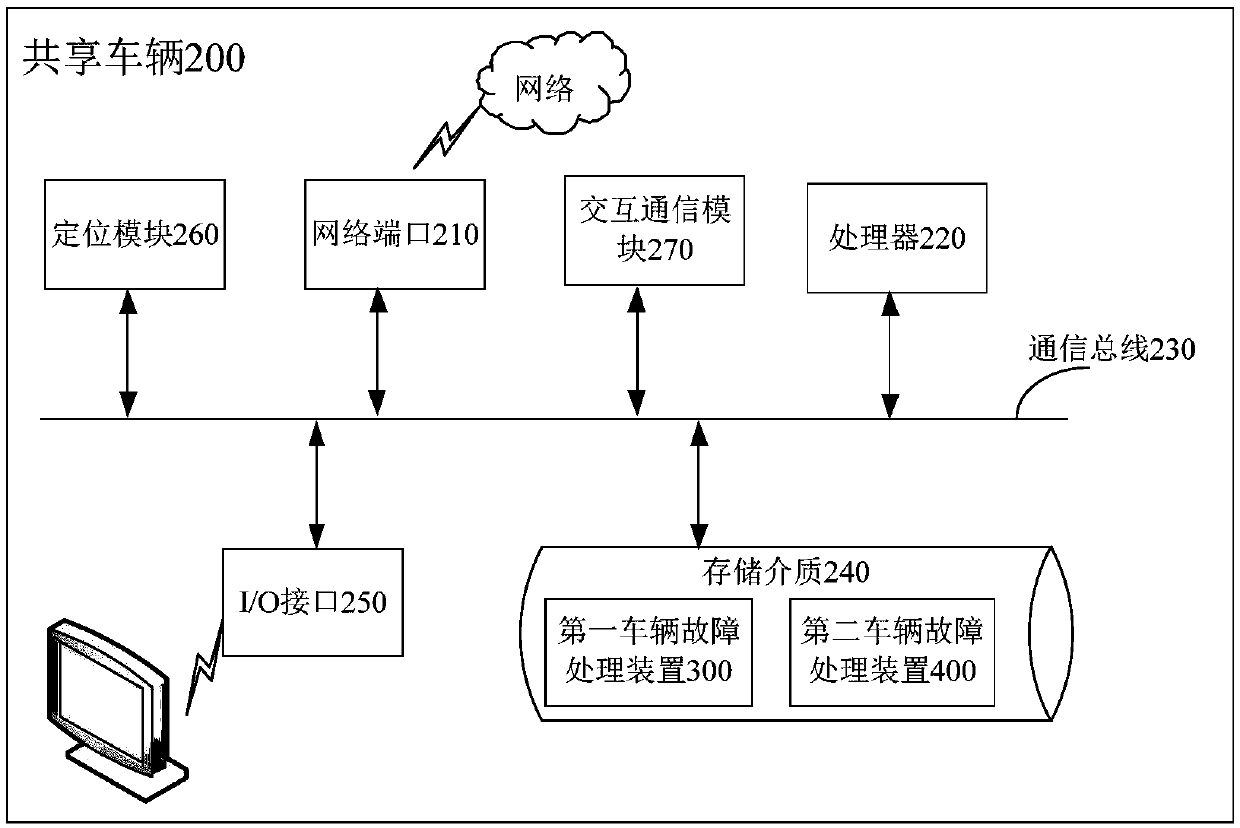 Vehicle fault processing method and device, shared vehicle and readable storage medium