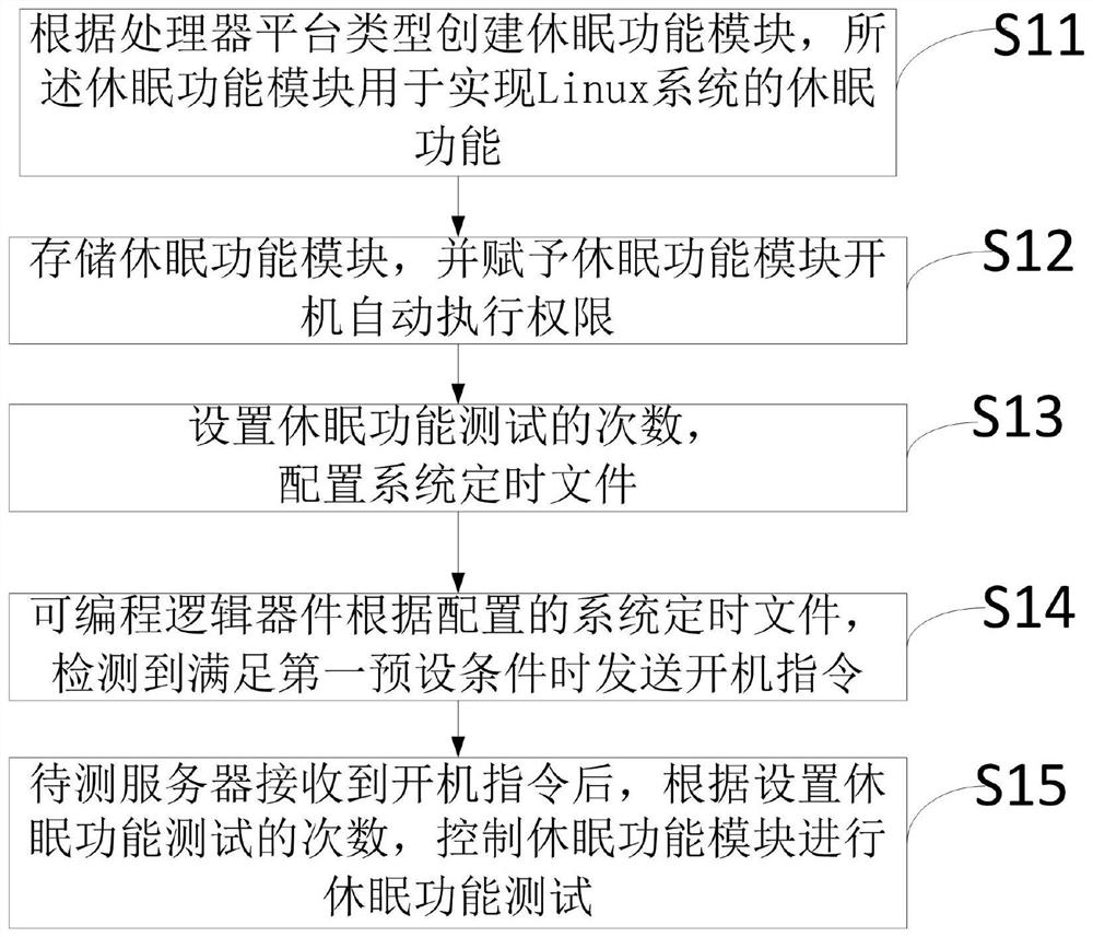 Automatic sleep function test method, device and system under Linux system